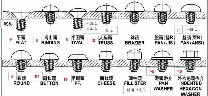 自攻螺钉头型