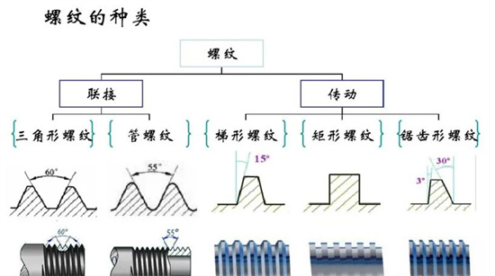 没有固定牙型的矩形螺纹，怎么加工？